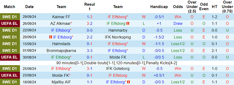 Soi Kèo Bóng Đá Elfsborg vs Roma, 1h00 ngày 3/10 - Ảnh 1