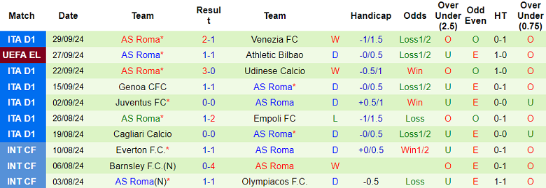 Soi Kèo Bóng Đá Elfsborg vs Roma, 1h00 ngày 3/10 - Ảnh 2