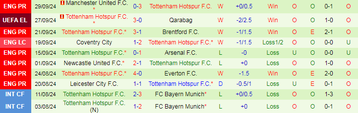 Soi Kèo Bóng Đá Ferencvarosi vs Tottenham, 23h45 ngày 3/10 - Ảnh 2