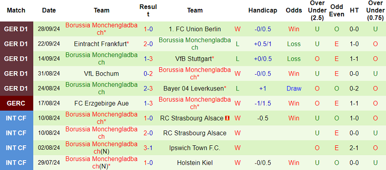 Soi Kèo Bóng Đá Augsburg vs Gladbach, 1h30 ngày 5/10 - Ảnh 2