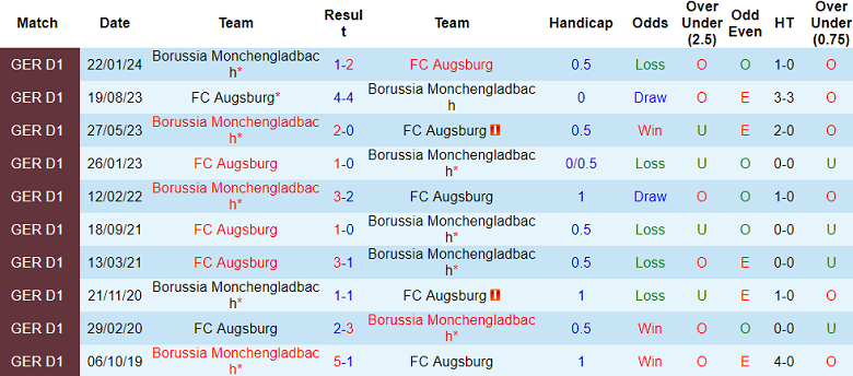 Soi Kèo Bóng Đá Augsburg vs Gladbach, 1h30 ngày 5/10 - Ảnh 3