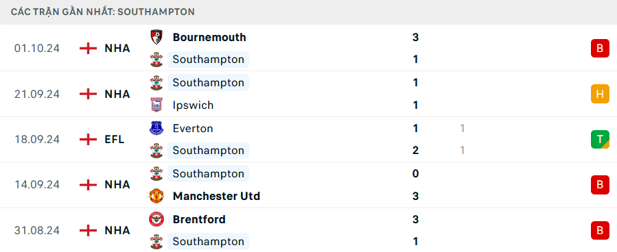 Soi Kèo Bóng Đá Arsenal vs Southampton, 21h00 ngày 5/10 - Ảnh 2