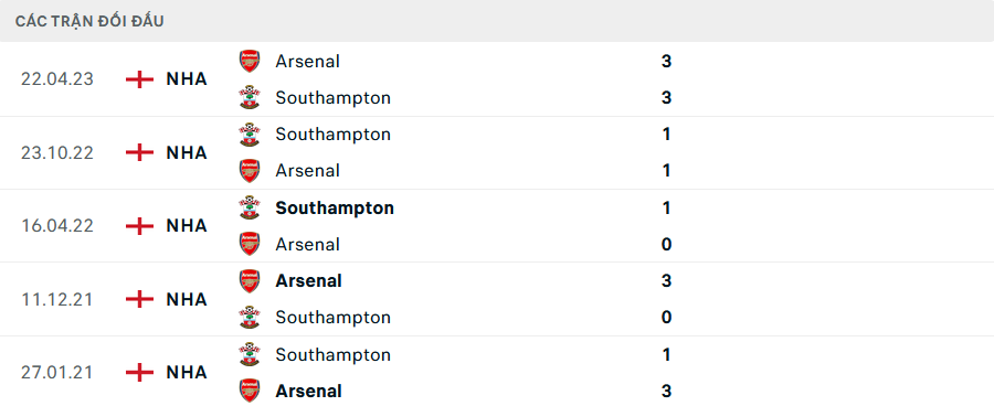 Soi Kèo Bóng Đá Arsenal vs Southampton, 21h00 ngày 5/10 - Ảnh 3