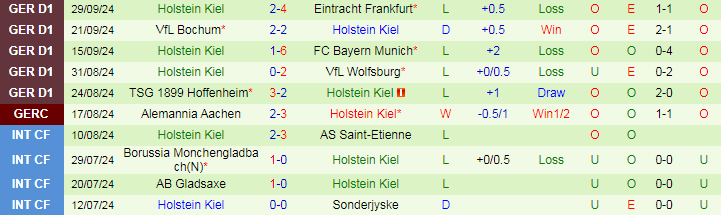 Soi Kèo Bóng Đá Leverkusen vs Holstein Kiel, 20h30 ngày 5/10 - Ảnh 4