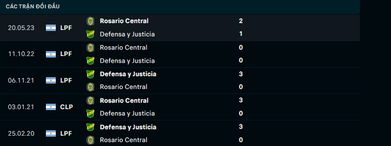 Soi Kèo Bóng Đá Defensa Y Justicia vs Rosario Central, 4h45 ngày 8/10 - Ảnh 5