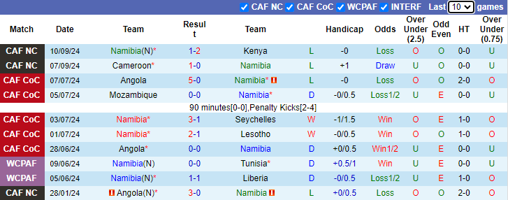 Soi Kèo Bóng Đá Namibia vs Zimbabwe, 20h00 ngày 9/10 - Ảnh 1