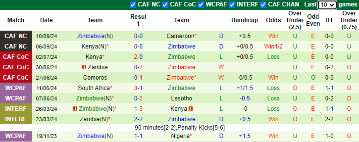 Soi Kèo Bóng Đá Namibia vs Zimbabwe, 20h00 ngày 9/10 - Ảnh 2