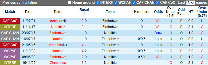 Soi Kèo Bóng Đá Namibia vs Zimbabwe, 20h00 ngày 9/10 - Ảnh 3