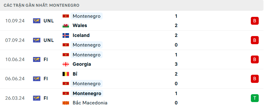 Soi Kèo Bóng Đá Thổ Nhĩ Kỳ vs Montenegro, 1h45 ngày 12/10 - Ảnh 2