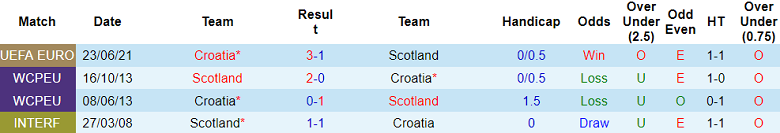 Soi Kèo Bóng Đá Croatia vs Scotland, 23h00 ngày 12/10 - Ảnh 5