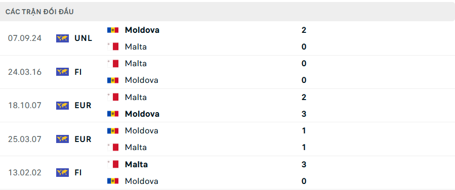 Soi Kèo Bóng Đá Malta vs Moldova, 23h00 ngày 13/10 - Ảnh 3