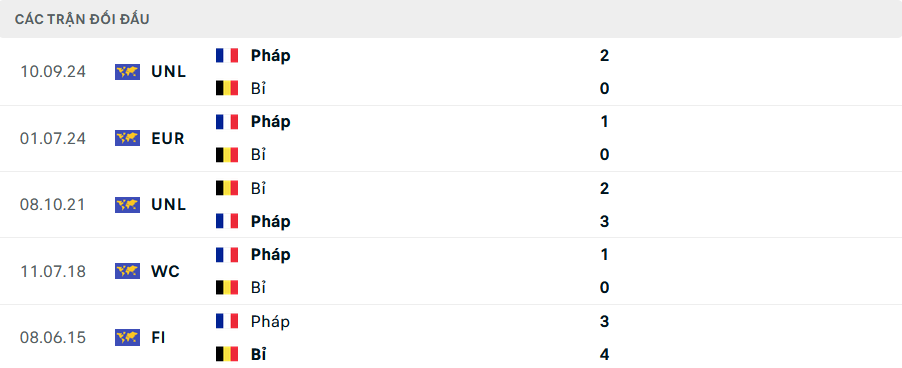 Soi Kèo Bóng Đá Bỉ vs Pháp, 1h45 ngày 15/10 - Ảnh 4