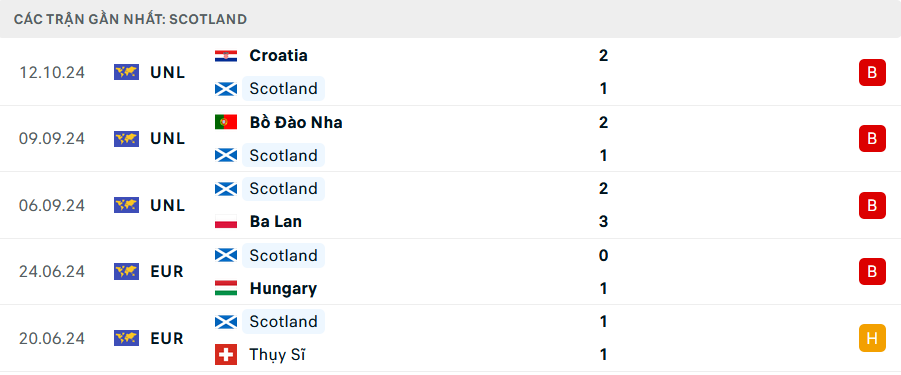 Soi Kèo Bóng Đá Scotland vs Bồ Đào Nha, 1h45 ngày 16/10 - Ảnh 1