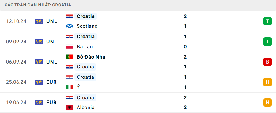 Soi Kèo Bóng Đá Ba Lan vs Croatia, 1h45 ngày 16/10 - Ảnh 3