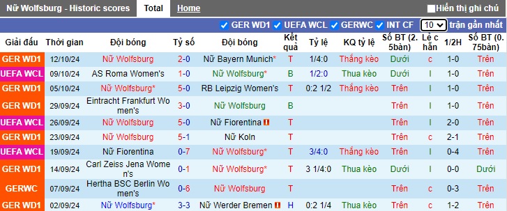 Soi Kèo Bóng Đá Nữ Wolfsburg vs Nữ Lyon, 2h00 ngày 18/10 - Ảnh 2