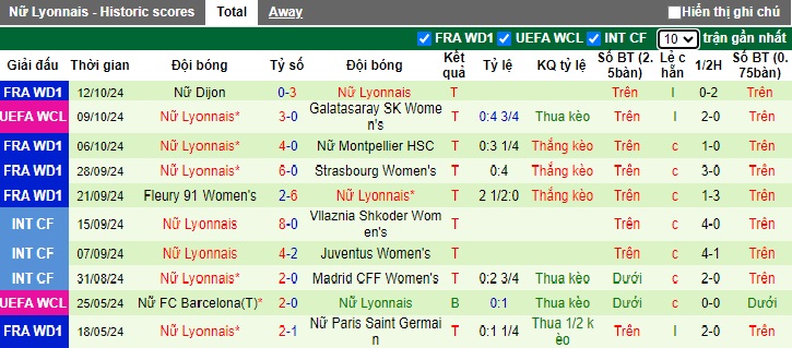 Soi Kèo Bóng Đá Nữ Wolfsburg vs Nữ Lyon, 2h00 ngày 18/10 - Ảnh 3