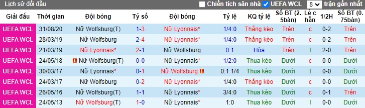 Soi Kèo Bóng Đá Nữ Wolfsburg vs Nữ Lyon, 2h00 ngày 18/10 - Ảnh 4