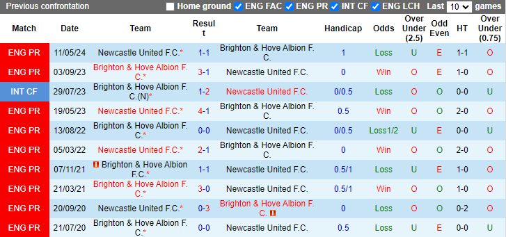 Soi Kèo Bóng Đá Newcastle vs Brighton, 21h00 ngày 19/10 - Ảnh 3