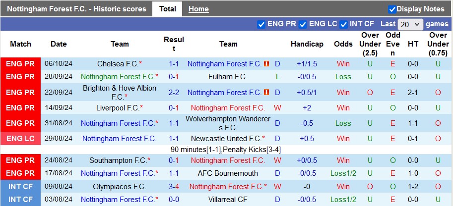 Soi Kèo Bóng Đá Nottingham vs Crystal Palace, 2h00 ngày 22/10 - Ảnh 1