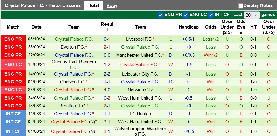 Soi Kèo Bóng Đá Nottingham vs Crystal Palace, 2h00 ngày 22/10 - Ảnh 2