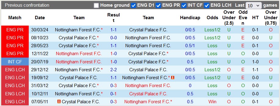 Soi Kèo Bóng Đá Nottingham vs Crystal Palace, 2h00 ngày 22/10 - Ảnh 3