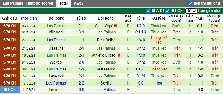 Soi Kèo Bóng Đá Valencia vs Las Palmas, 2h00 ngày 22/10 - Ảnh 2