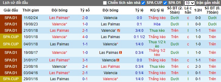 Soi Kèo Bóng Đá Valencia vs Las Palmas, 2h00 ngày 22/10 - Ảnh 3