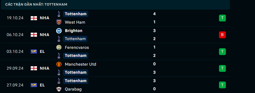 Soi Kèo Bóng Đá Tottenham vs AZ Alkmaar, 2h00 ngày 25/10 - Ảnh 1