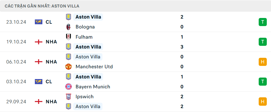 Soi Kèo Bóng Đá Aston Villa vs Bournemouth, 21h00 ngày 26/10 - Ảnh 3