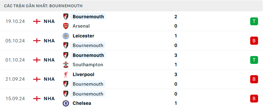 Soi Kèo Bóng Đá Aston Villa vs Bournemouth, 21h00 ngày 26/10 - Ảnh 4