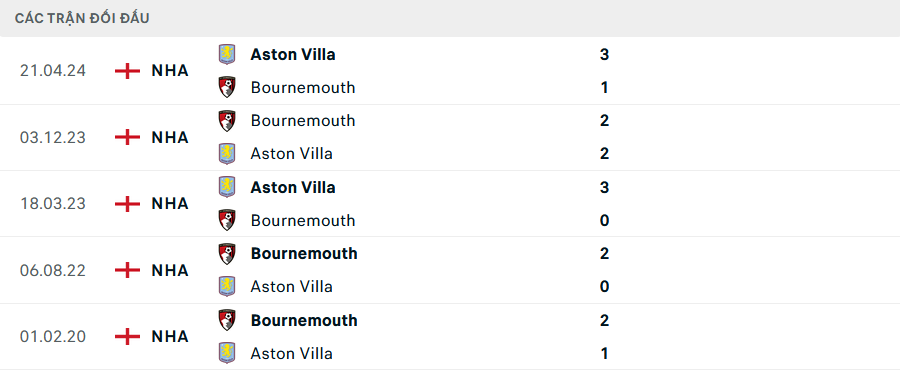 Soi Kèo Bóng Đá Aston Villa vs Bournemouth, 21h00 ngày 26/10 - Ảnh 5