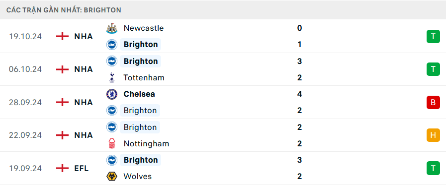 Soi Kèo Bóng Đá Brighton vs Wolves, 21h00 ngày 26/10 - Ảnh 1