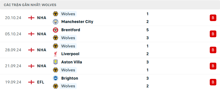 Soi Kèo Bóng Đá Brighton vs Wolves, 21h00 ngày 26/10 - Ảnh 2