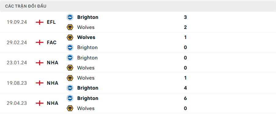 Soi Kèo Bóng Đá Brighton vs Wolves, 21h00 ngày 26/10 - Ảnh 3