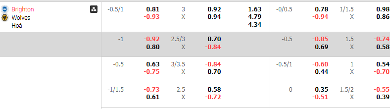 Soi Kèo Bóng Đá Brighton vs Wolves, 21h00 ngày 26/10 - Ảnh 4