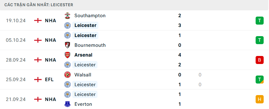 Soi Kèo Bóng Đá Leicester vs Nottingham, 2h00 ngày 26/10 - Ảnh 1