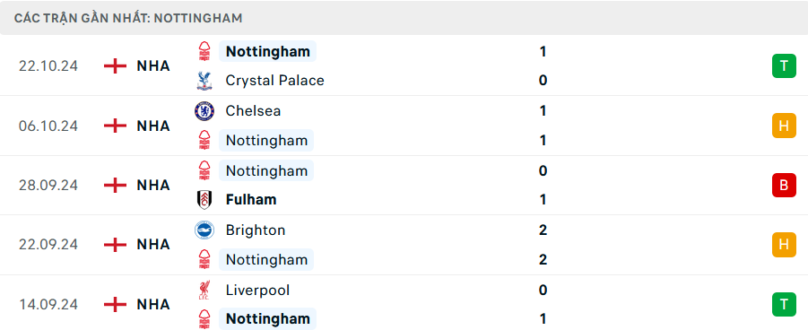 Soi Kèo Bóng Đá Leicester vs Nottingham, 2h00 ngày 26/10 - Ảnh 2