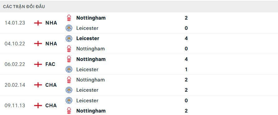 Soi Kèo Bóng Đá Leicester vs Nottingham, 2h00 ngày 26/10 - Ảnh 5