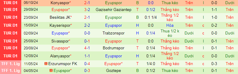 Soi Kèo Bóng Đá Istanbul BB vs Eyupspor, 21h00 ngày 28/10 - Ảnh 3