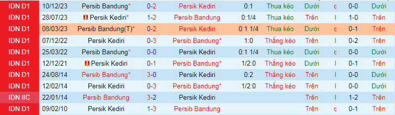 Soi Kèo Bóng Đá Persik Kediri vs Persib Bandung, 19h00 ngày 28/10 - Ảnh 3