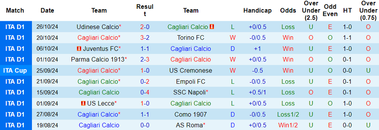 Soi Kèo Bóng Đá Cagliari vs Bologna, 0h30 ngày 30/10 - Ảnh 1