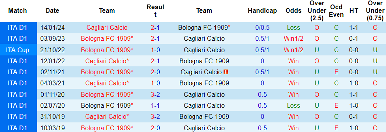 Soi Kèo Bóng Đá Cagliari vs Bologna, 0h30 ngày 30/10 - Ảnh 3