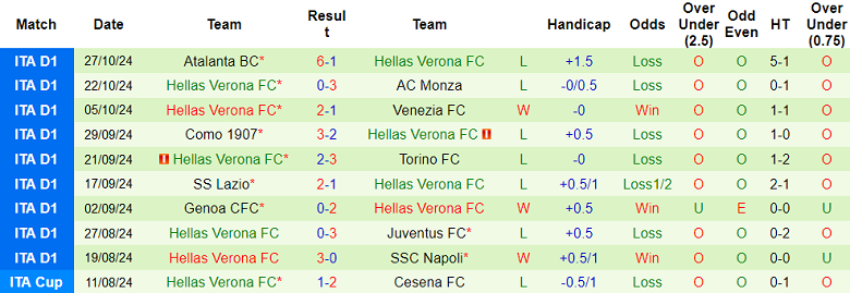 Soi Kèo Bóng Đá Lecce vs Verona, 1h00 ngày 29/10 - Ảnh 2