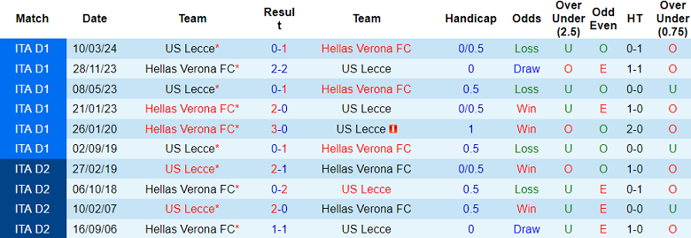 Soi Kèo Bóng Đá Lecce vs Verona, 1h00 ngày 29/10 - Ảnh 3