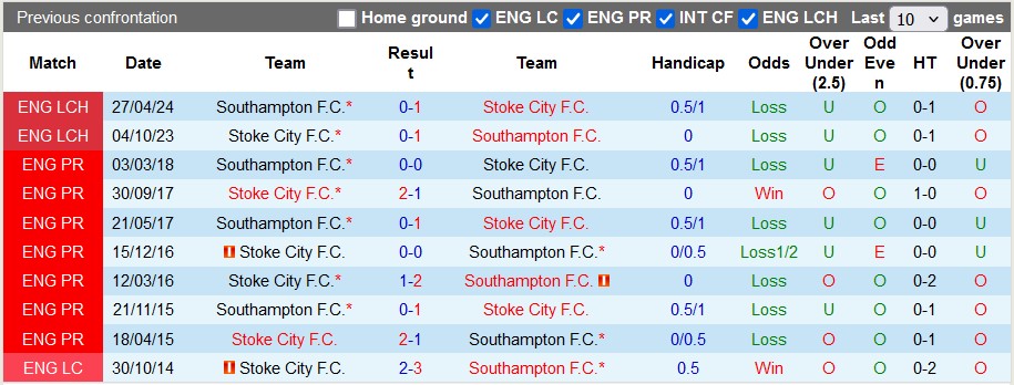 Soi Kèo Bóng Đá Southampton vs Stoke City, 2h45 ngày 30/10 - Ảnh 3