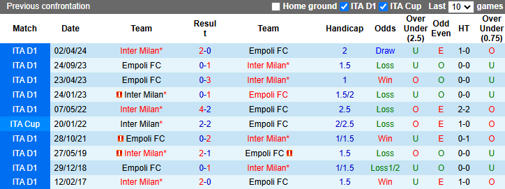 Soi Kèo Bóng Đá Empoli vs Inter Milan, 0h30 ngày 31/10 - Ảnh 3