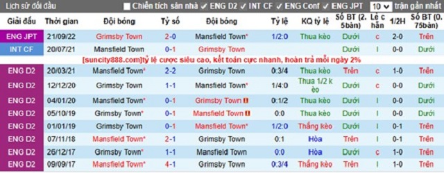 Soi kèo bóng đá -  Mansfield vs Grimsby, 23/03/2023